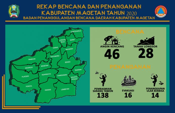 BENCANA 2020 KABUPATEN MAGETAN – BPBD KAB MAGETAN