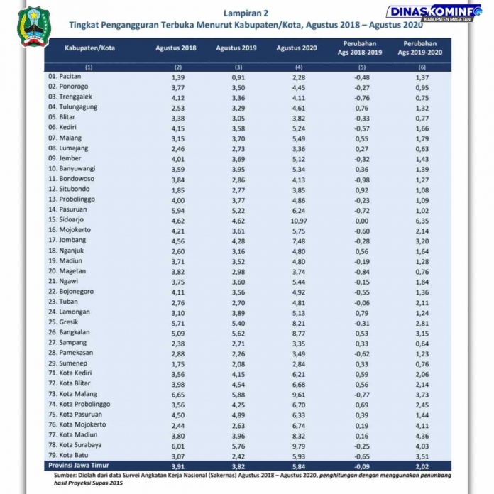 Data BPS, Tingkat Pengangguran Terbuka di Magetan Lebih Rendah Dari