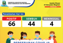 Update Peta Sebaran COVID-19, Per 08 Juli 2021 Pukul 19.00 WIB – Dinas Komunikasi dan Informatika Kab. Magetan