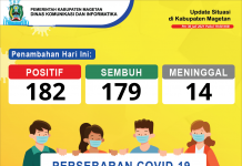 Update Peta Sebaran COVID-19, Per 30 Juli 2021 Pukul 19.00 WIB – Dinas Komunikasi dan Informatika Kab. Magetan