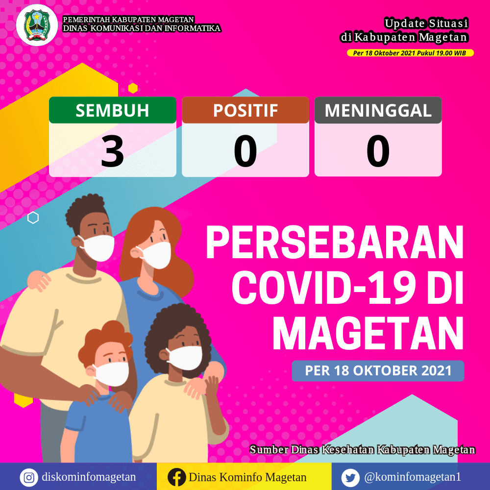 Update Peta Sebaran COVID-19, Per 18 Oktober 2021 Pukul 19.00 WIB – Dinas Komunikasi dan Informatika Kab. Magetan