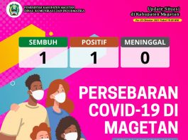 Update Peta Sebaran COVID-19, Per 29 Oktober 2021 Pukul 19.00 WIB – Dinas Komunikasi dan Informatika Kab. Magetan