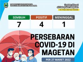 Update Peta Sebaran COVID-19, Per 27 Maret 2022 Pukul 19.00 WIB – Dinas Komunikasi dan Informatika Kab. Magetan