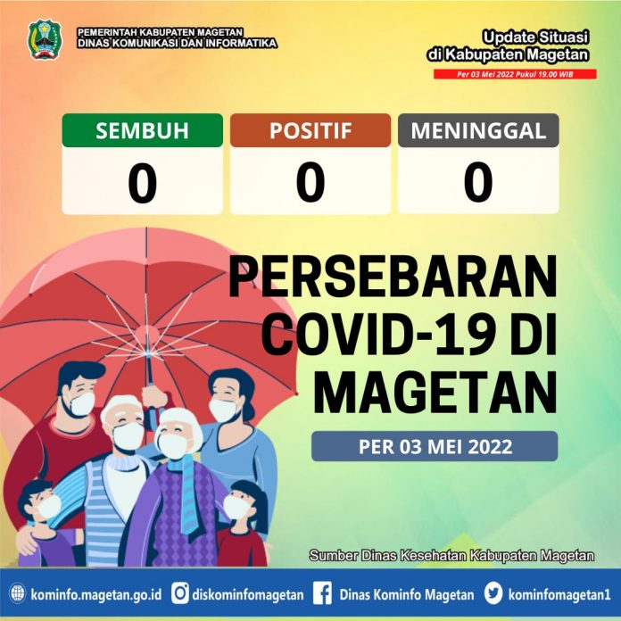 Update Peta Sebaran COVID-19 Per 03 Mei 2022 Pukul 19.00
