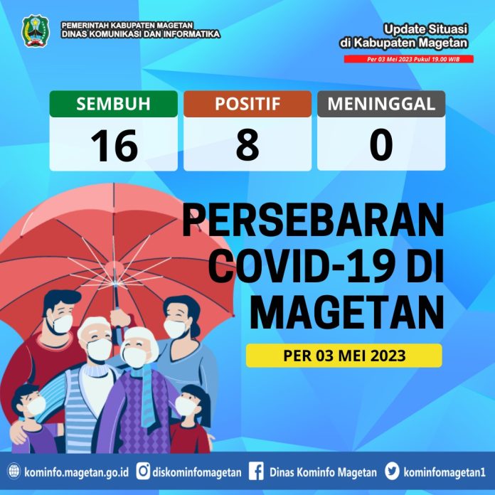 Update Peta Sebaran COVID-19 Per 03 Mei 2023 Pukul 19.00