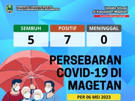 Update Peta Sebaran COVID-19 Per 06 Mei 2023 Pukul 19.00 WIB – Dinas Komunikasi dan Informatika Kab. Magetan