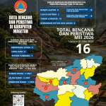 BPBD Kabupaten Magetan Catat 16 Kejadian Bencana dan Peristiwa Selama Mei 2026